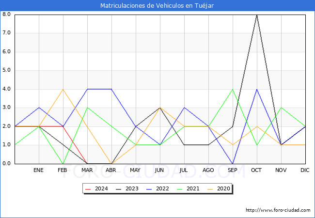 estadsticas de Vehiculos Matriculados en el Municipio de Tujar hasta Marzo del 2024.