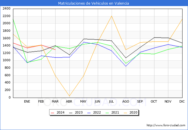 estadsticas de Vehiculos Matriculados en el Municipio de Valencia hasta Marzo del 2024.