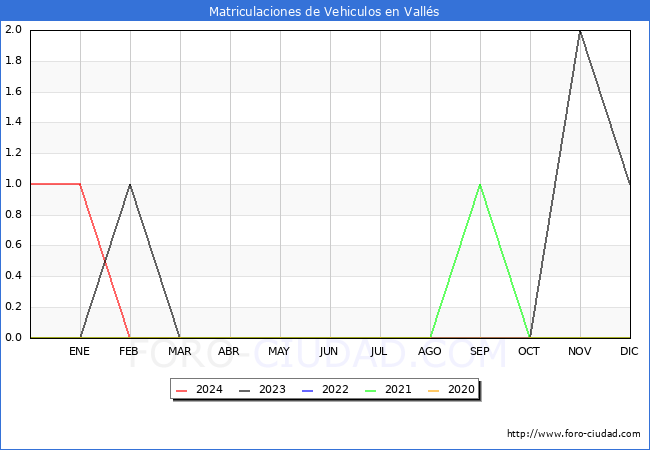 estadsticas de Vehiculos Matriculados en el Municipio de Valls hasta Marzo del 2024.