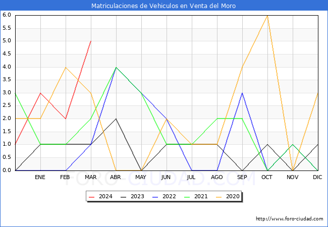 estadsticas de Vehiculos Matriculados en el Municipio de Venta del Moro hasta Marzo del 2024.