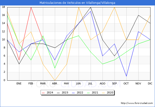 estadsticas de Vehiculos Matriculados en el Municipio de Vilallonga/Villalonga hasta Marzo del 2024.