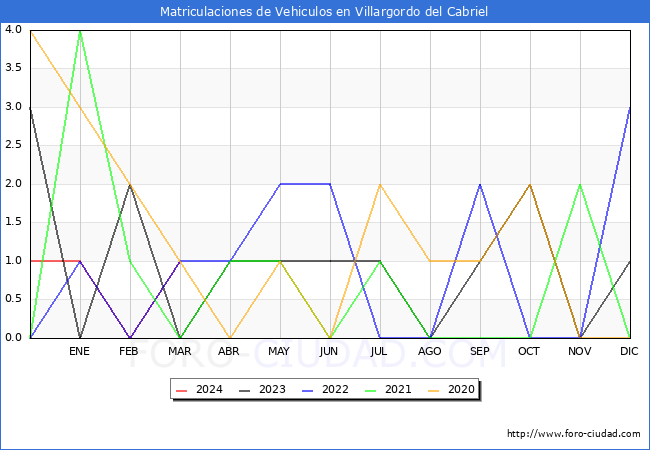 estadsticas de Vehiculos Matriculados en el Municipio de Villargordo del Cabriel hasta Marzo del 2024.
