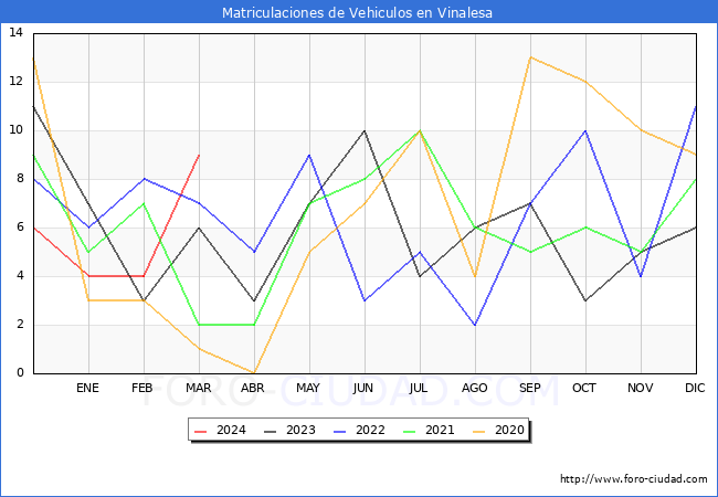 estadsticas de Vehiculos Matriculados en el Municipio de Vinalesa hasta Marzo del 2024.