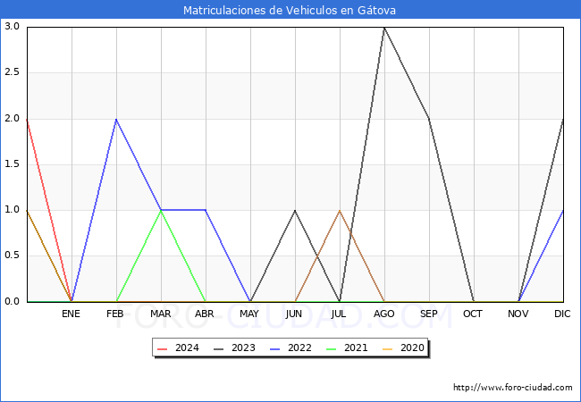 estadsticas de Vehiculos Matriculados en el Municipio de Gtova hasta Marzo del 2024.