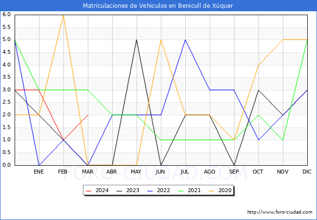 estadsticas de Vehiculos Matriculados en el Municipio de Benicull de Xquer hasta Marzo del 2024.
