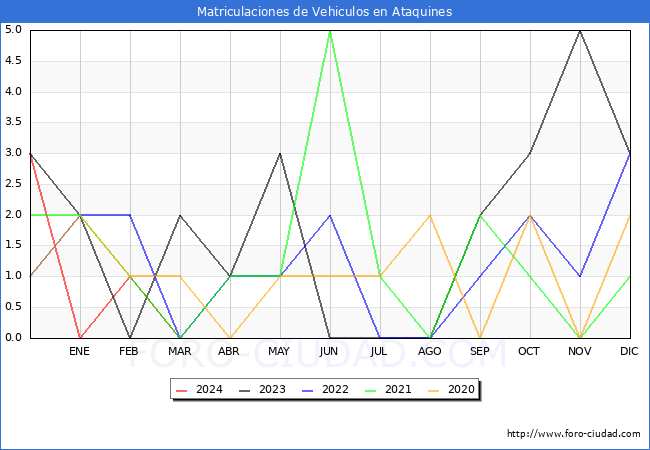 estadsticas de Vehiculos Matriculados en el Municipio de Ataquines hasta Marzo del 2024.