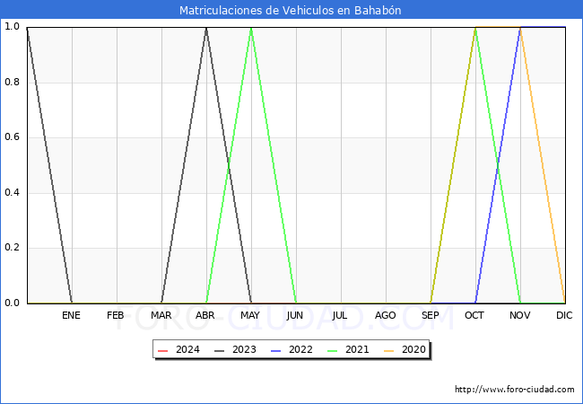 estadsticas de Vehiculos Matriculados en el Municipio de Bahabn hasta Marzo del 2024.