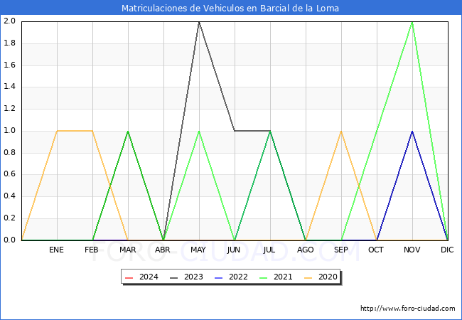 estadsticas de Vehiculos Matriculados en el Municipio de Barcial de la Loma hasta Marzo del 2024.