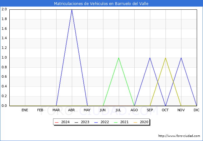 estadsticas de Vehiculos Matriculados en el Municipio de Barruelo del Valle hasta Marzo del 2024.