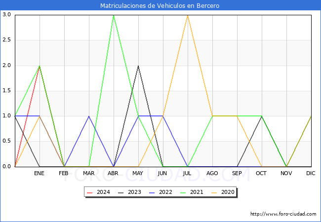 estadsticas de Vehiculos Matriculados en el Municipio de Bercero hasta Marzo del 2024.