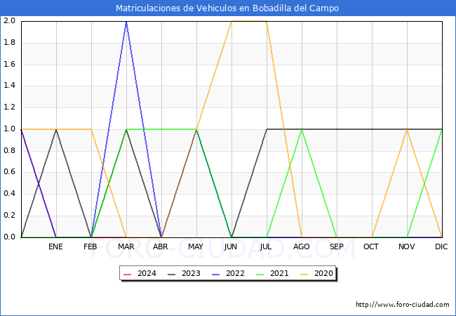estadsticas de Vehiculos Matriculados en el Municipio de Bobadilla del Campo hasta Marzo del 2024.