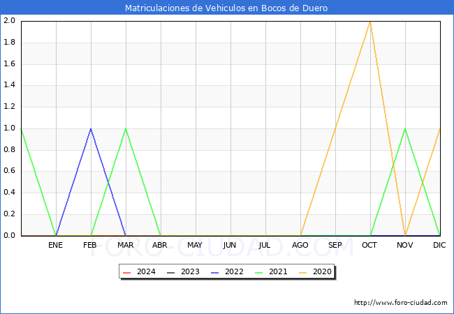 estadsticas de Vehiculos Matriculados en el Municipio de Bocos de Duero hasta Marzo del 2024.
