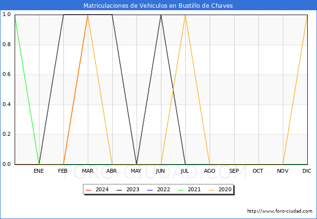 estadsticas de Vehiculos Matriculados en el Municipio de Bustillo de Chaves hasta Marzo del 2024.