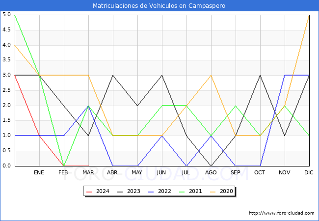estadsticas de Vehiculos Matriculados en el Municipio de Campaspero hasta Marzo del 2024.