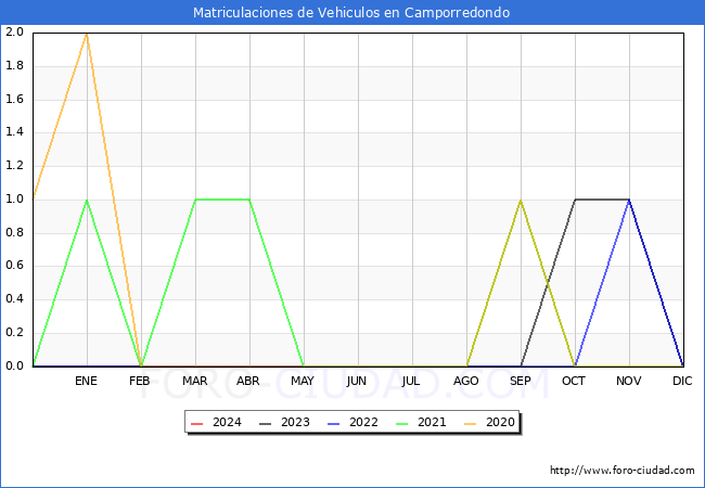 estadsticas de Vehiculos Matriculados en el Municipio de Camporredondo hasta Marzo del 2024.