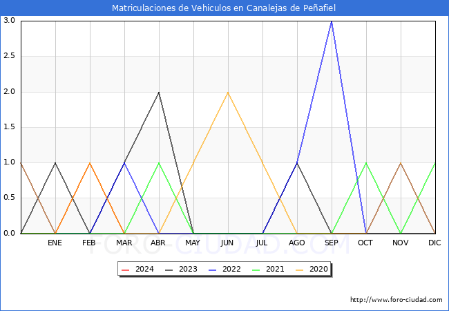 estadsticas de Vehiculos Matriculados en el Municipio de Canalejas de Peafiel hasta Marzo del 2024.