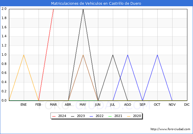 estadsticas de Vehiculos Matriculados en el Municipio de Castrillo de Duero hasta Marzo del 2024.