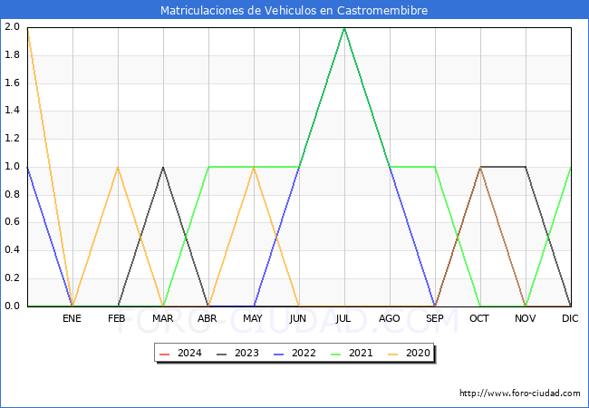 estadsticas de Vehiculos Matriculados en el Municipio de Castromembibre hasta Marzo del 2024.