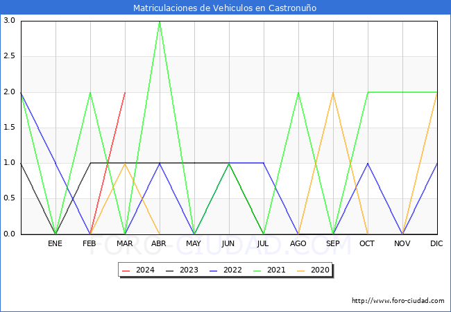 estadsticas de Vehiculos Matriculados en el Municipio de Castronuo hasta Marzo del 2024.