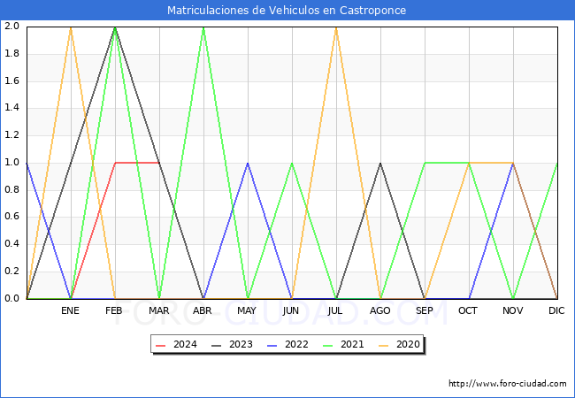 estadsticas de Vehiculos Matriculados en el Municipio de Castroponce hasta Marzo del 2024.