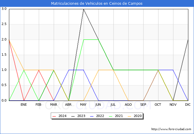 estadsticas de Vehiculos Matriculados en el Municipio de Ceinos de Campos hasta Marzo del 2024.