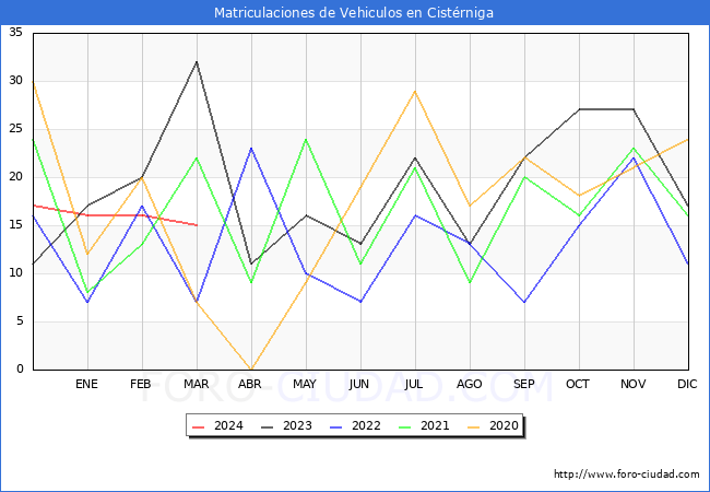 estadsticas de Vehiculos Matriculados en el Municipio de Cistrniga hasta Marzo del 2024.
