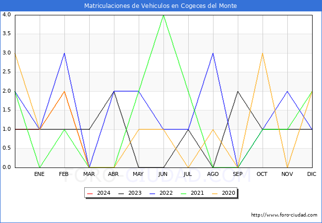 estadsticas de Vehiculos Matriculados en el Municipio de Cogeces del Monte hasta Marzo del 2024.