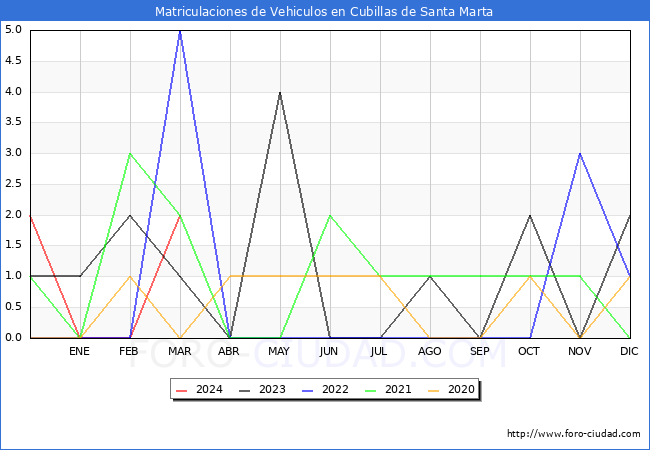 estadsticas de Vehiculos Matriculados en el Municipio de Cubillas de Santa Marta hasta Marzo del 2024.
