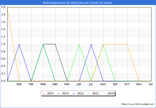 estadsticas de Vehiculos Matriculados en el Municipio de Curiel de Duero hasta Marzo del 2024.