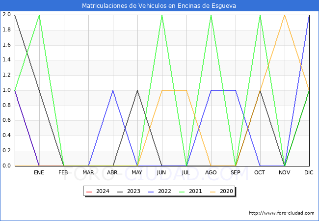 estadsticas de Vehiculos Matriculados en el Municipio de Encinas de Esgueva hasta Marzo del 2024.