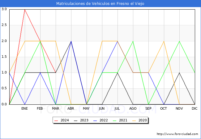 estadsticas de Vehiculos Matriculados en el Municipio de Fresno el Viejo hasta Marzo del 2024.