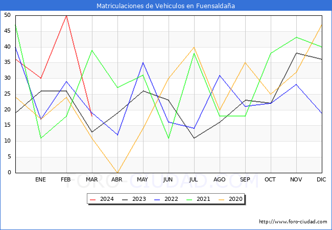 estadsticas de Vehiculos Matriculados en el Municipio de Fuensaldaa hasta Marzo del 2024.