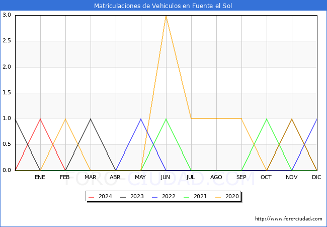 estadsticas de Vehiculos Matriculados en el Municipio de Fuente el Sol hasta Marzo del 2024.