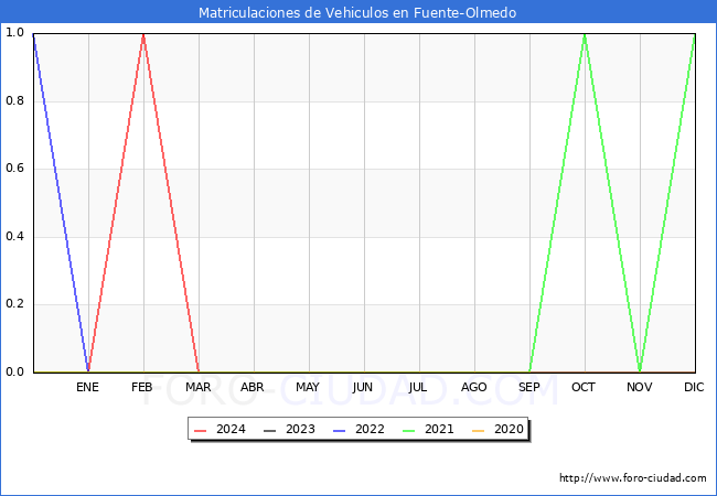 estadsticas de Vehiculos Matriculados en el Municipio de Fuente-Olmedo hasta Marzo del 2024.