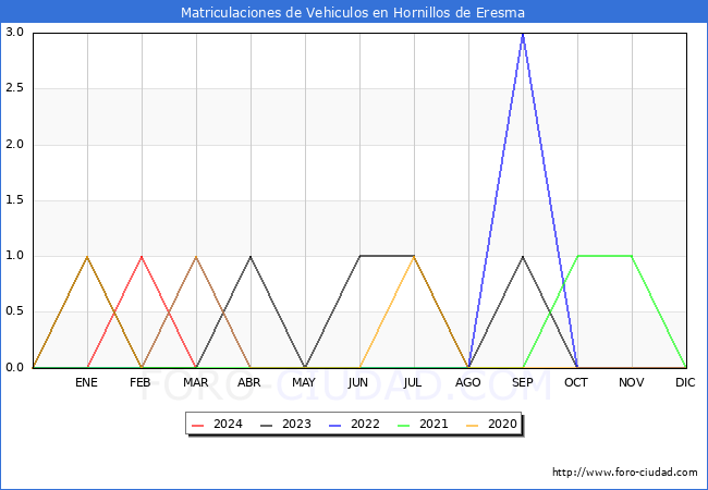 estadsticas de Vehiculos Matriculados en el Municipio de Hornillos de Eresma hasta Marzo del 2024.