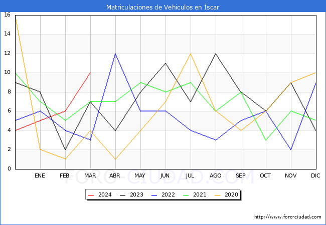estadsticas de Vehiculos Matriculados en el Municipio de scar hasta Marzo del 2024.