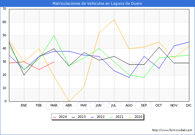 estadsticas de Vehiculos Matriculados en el Municipio de Laguna de Duero hasta Marzo del 2024.