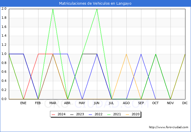 estadsticas de Vehiculos Matriculados en el Municipio de Langayo hasta Marzo del 2024.