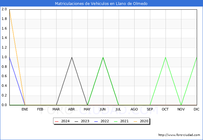 estadsticas de Vehiculos Matriculados en el Municipio de Llano de Olmedo hasta Marzo del 2024.