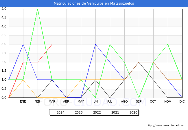 estadsticas de Vehiculos Matriculados en el Municipio de Matapozuelos hasta Marzo del 2024.