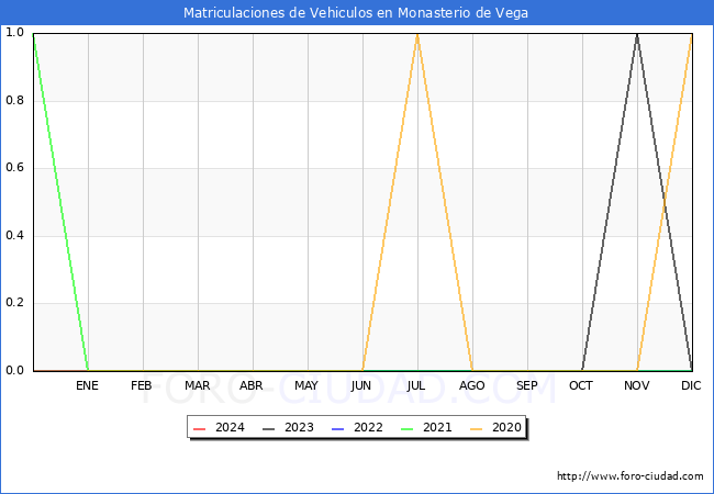 estadsticas de Vehiculos Matriculados en el Municipio de Monasterio de Vega hasta Marzo del 2024.