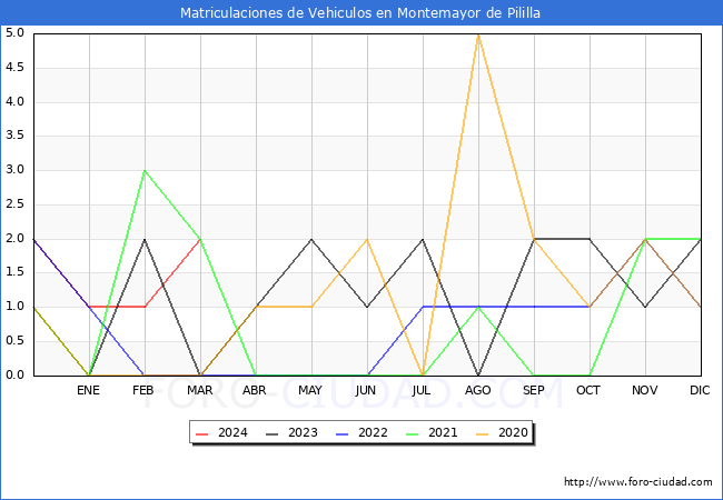 estadsticas de Vehiculos Matriculados en el Municipio de Montemayor de Pililla hasta Marzo del 2024.
