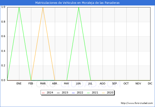 estadsticas de Vehiculos Matriculados en el Municipio de Moraleja de las Panaderas hasta Marzo del 2024.