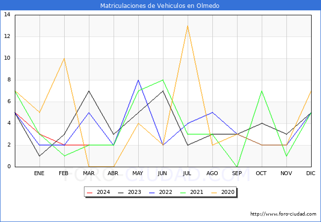 estadsticas de Vehiculos Matriculados en el Municipio de Olmedo hasta Marzo del 2024.