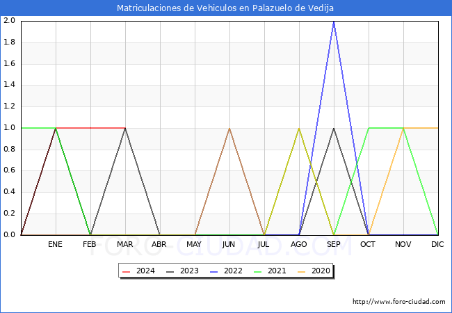 estadsticas de Vehiculos Matriculados en el Municipio de Palazuelo de Vedija hasta Marzo del 2024.