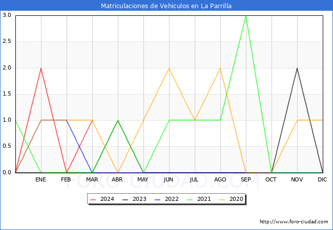 estadsticas de Vehiculos Matriculados en el Municipio de La Parrilla hasta Marzo del 2024.