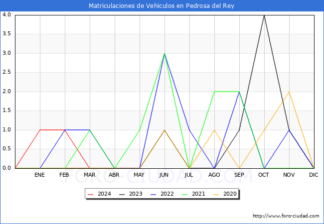 estadsticas de Vehiculos Matriculados en el Municipio de Pedrosa del Rey hasta Marzo del 2024.