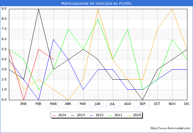 estadsticas de Vehiculos Matriculados en el Municipio de Portillo hasta Marzo del 2024.