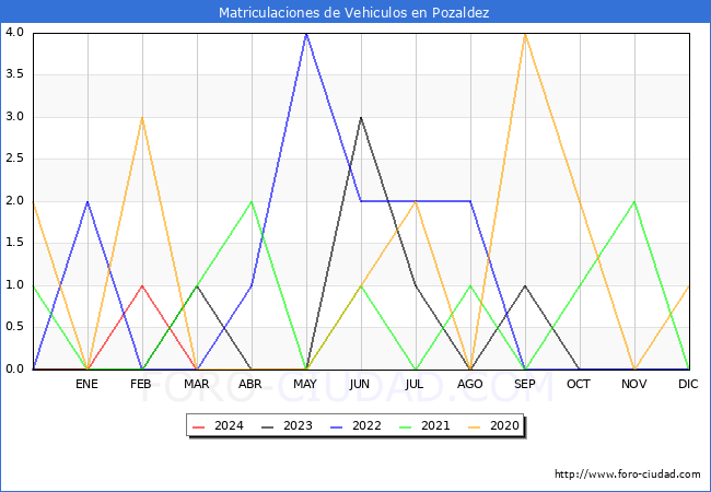 estadsticas de Vehiculos Matriculados en el Municipio de Pozaldez hasta Marzo del 2024.