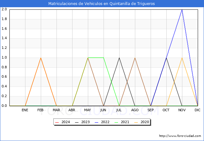 estadsticas de Vehiculos Matriculados en el Municipio de Quintanilla de Trigueros hasta Marzo del 2024.